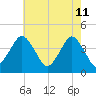 south Upshur Neck tide chart for Wednesday, May 11, 2022