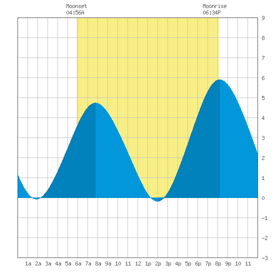 south Upshur Neck tide chart for Saturday, May 14, 2022