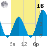 south Upshur Neck tide chart for Monday, May 16, 2022