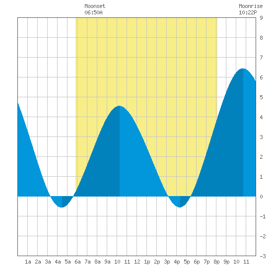 south Upshur Neck tide chart for Tuesday, May 17, 2022