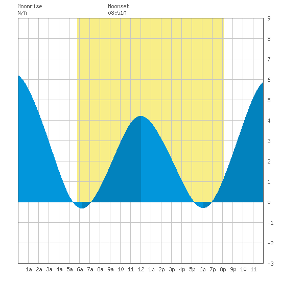 south Upshur Neck tide chart for Thursday, May 19, 2022