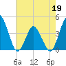 south Upshur Neck tide chart for Thursday, May 19, 2022