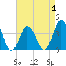 south Upshur Neck tide chart for Sunday, May 1, 2022