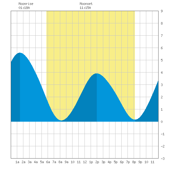 south Upshur Neck tide chart for Saturday, May 21, 2022