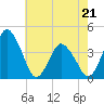 south Upshur Neck tide chart for Saturday, May 21, 2022