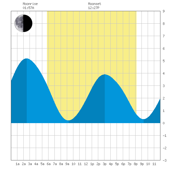 south Upshur Neck tide chart for Sunday, May 22, 2022