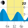south Upshur Neck tide chart for Sunday, May 22, 2022