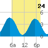 south Upshur Neck tide chart for Tuesday, May 24, 2022
