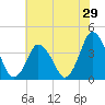 south Upshur Neck tide chart for Sunday, May 29, 2022