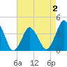 south Upshur Neck tide chart for Monday, May 2, 2022