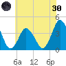 south Upshur Neck tide chart for Monday, May 30, 2022
