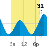 south Upshur Neck tide chart for Tuesday, May 31, 2022