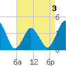 south Upshur Neck tide chart for Tuesday, May 3, 2022