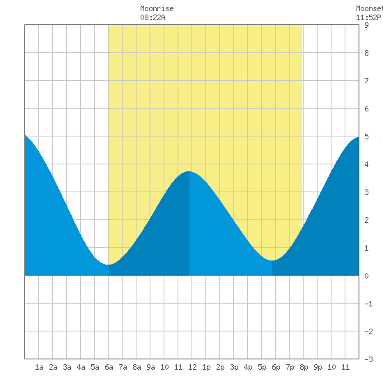 south Upshur Neck tide chart for Wednesday, May 4, 2022