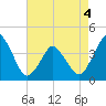 south Upshur Neck tide chart for Wednesday, May 4, 2022