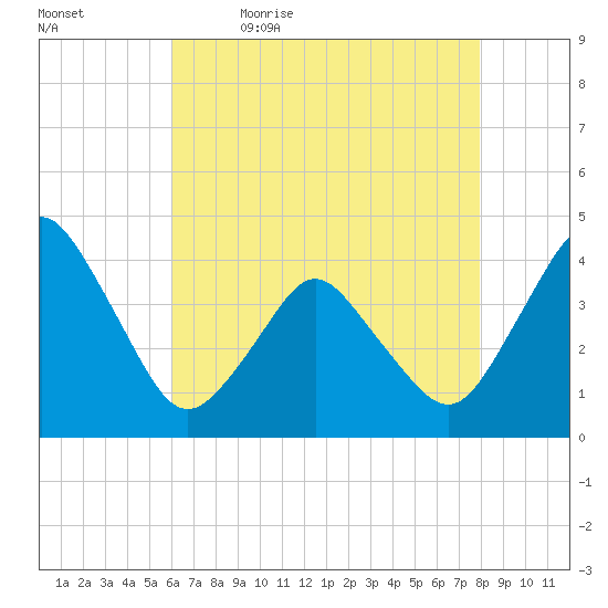 south Upshur Neck tide chart for Thursday, May 5, 2022