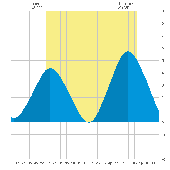 south Upshur Neck tide chart for Saturday, June 11, 2022