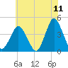 south Upshur Neck tide chart for Saturday, June 11, 2022