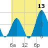 south Upshur Neck tide chart for Monday, June 13, 2022