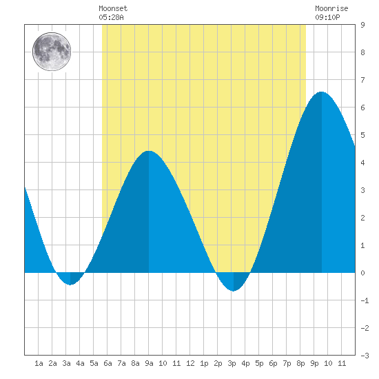 south Upshur Neck tide chart for Tuesday, June 14, 2022