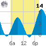 south Upshur Neck tide chart for Tuesday, June 14, 2022