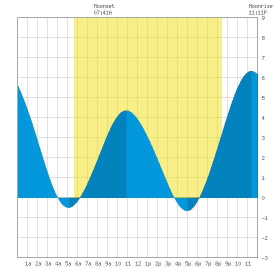 south Upshur Neck tide chart for Thursday, June 16, 2022
