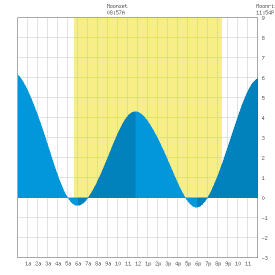 south Upshur Neck tide chart for Friday, June 17, 2022