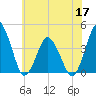 south Upshur Neck tide chart for Friday, June 17, 2022