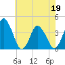 south Upshur Neck tide chart for Sunday, June 19, 2022