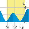 south Upshur Neck tide chart for Wednesday, June 1, 2022