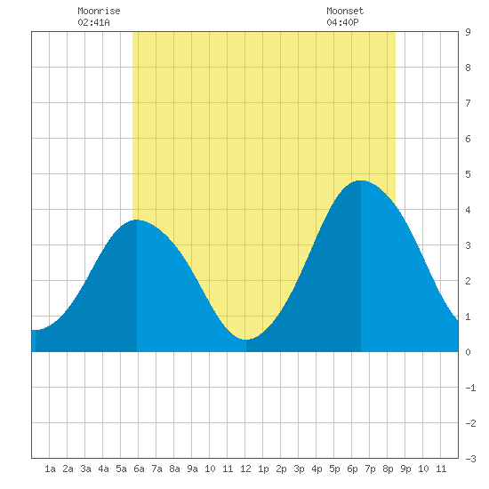 south Upshur Neck tide chart for Friday, June 24, 2022