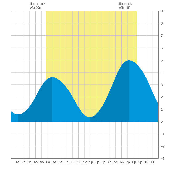 south Upshur Neck tide chart for Saturday, June 25, 2022