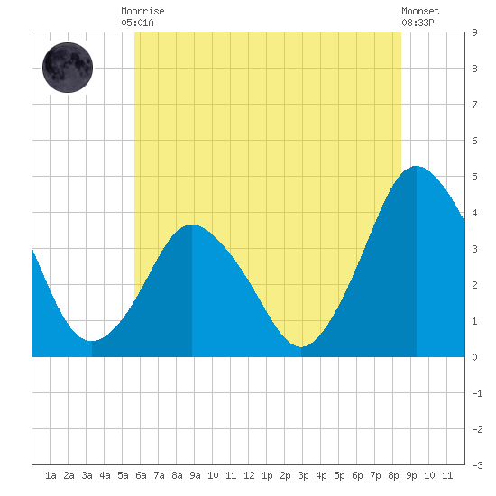 south Upshur Neck tide chart for Tuesday, June 28, 2022