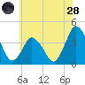 south Upshur Neck tide chart for Tuesday, June 28, 2022