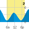 south Upshur Neck tide chart for Thursday, June 2, 2022