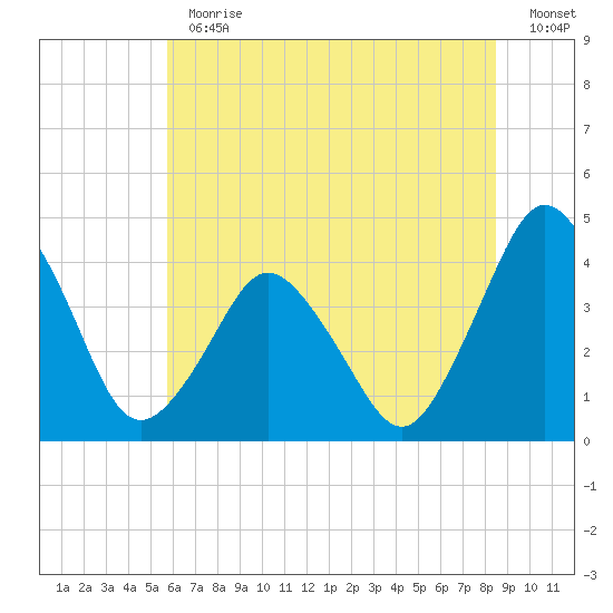 south Upshur Neck tide chart for Thursday, June 30, 2022