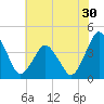 south Upshur Neck tide chart for Thursday, June 30, 2022
