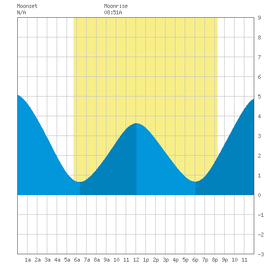 south Upshur Neck tide chart for Friday, June 3, 2022
