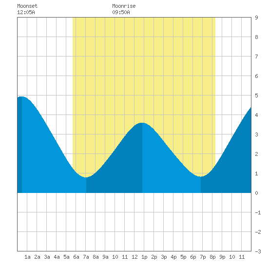 south Upshur Neck tide chart for Saturday, June 4, 2022