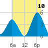 south Upshur Neck tide chart for Sunday, July 10, 2022