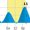 south Upshur Neck tide chart for Monday, July 11, 2022