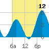 south Upshur Neck tide chart for Tuesday, July 12, 2022