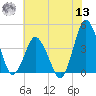 south Upshur Neck tide chart for Wednesday, July 13, 2022