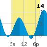 south Upshur Neck tide chart for Thursday, July 14, 2022