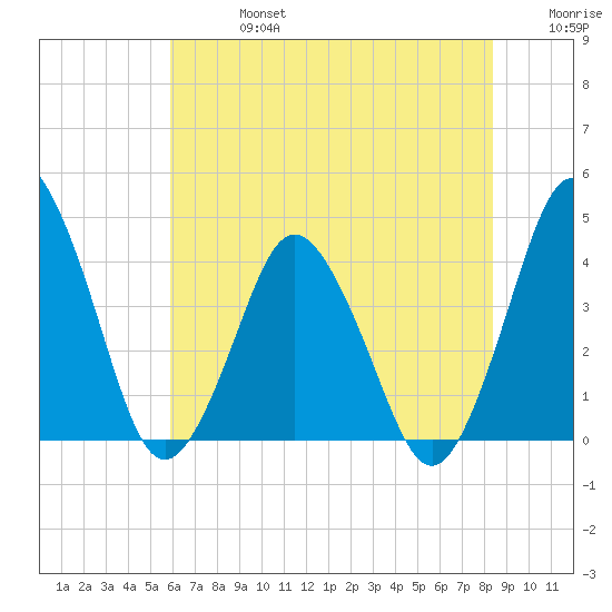 south Upshur Neck tide chart for Saturday, July 16, 2022
