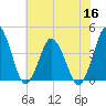 south Upshur Neck tide chart for Saturday, July 16, 2022
