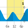 south Upshur Neck tide chart for Friday, July 1, 2022