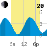 south Upshur Neck tide chart for Wednesday, July 20, 2022