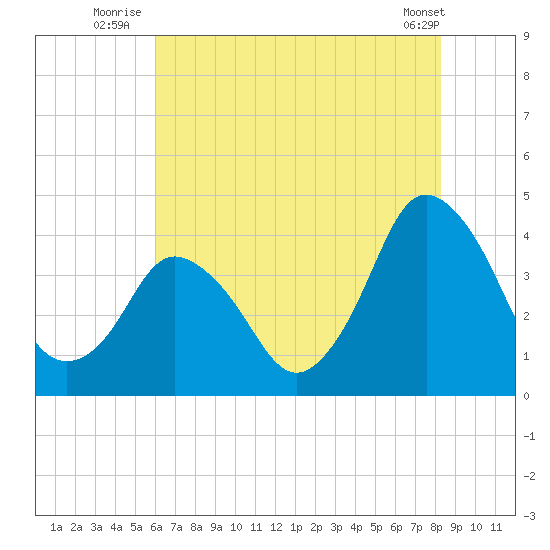 south Upshur Neck tide chart for Monday, July 25, 2022