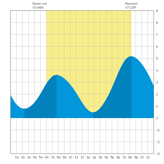 south Upshur Neck tide chart for Tuesday, July 26, 2022